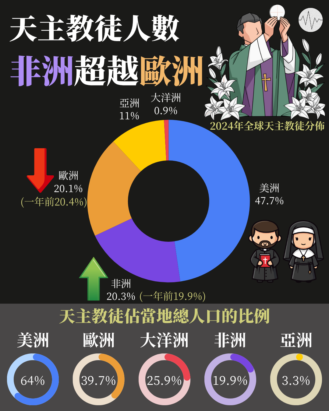 天主教徒人數 非洲超越歐洲