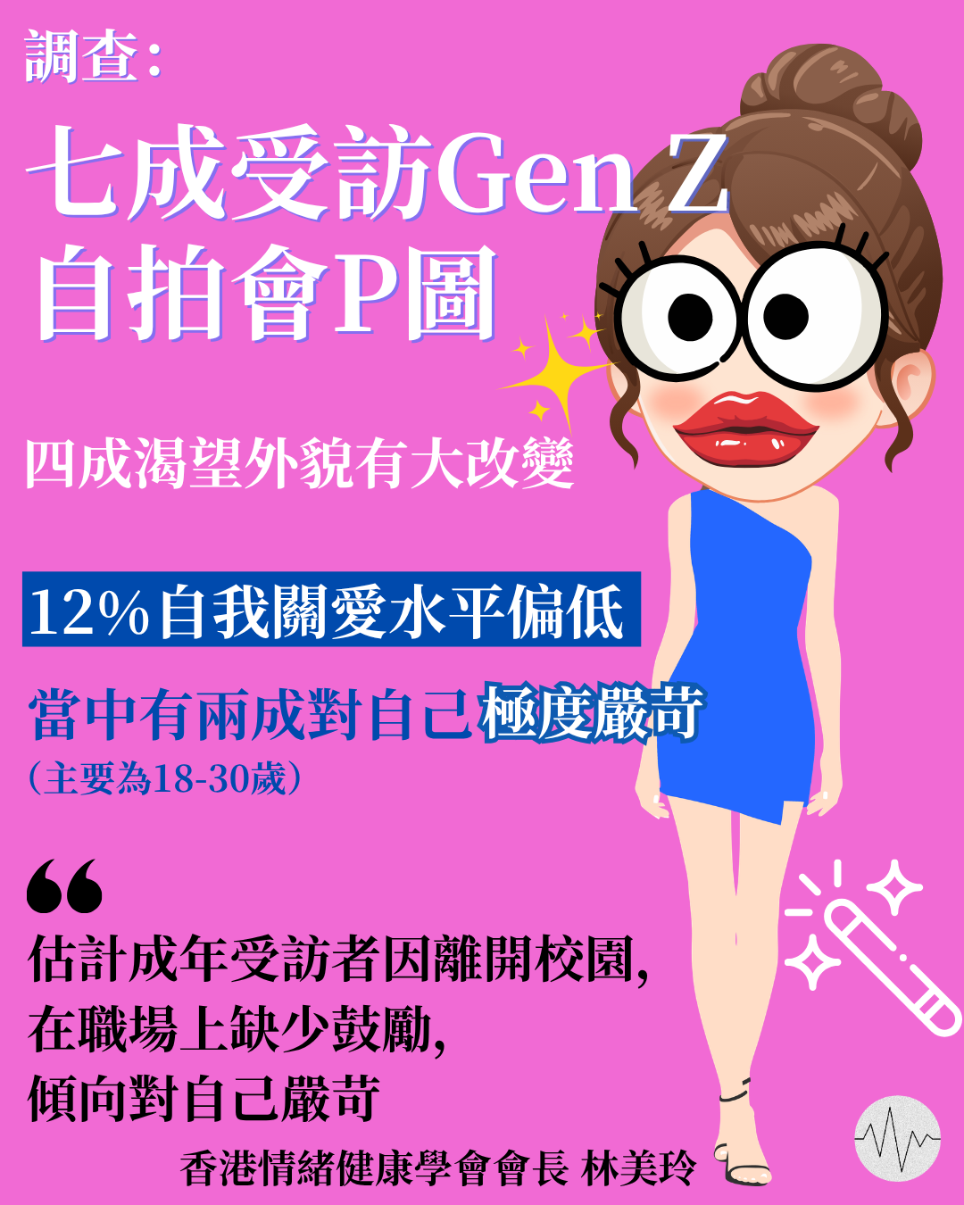 調查發現七成受訪Gen Z自拍會修圖 12%自我關愛水平偏低