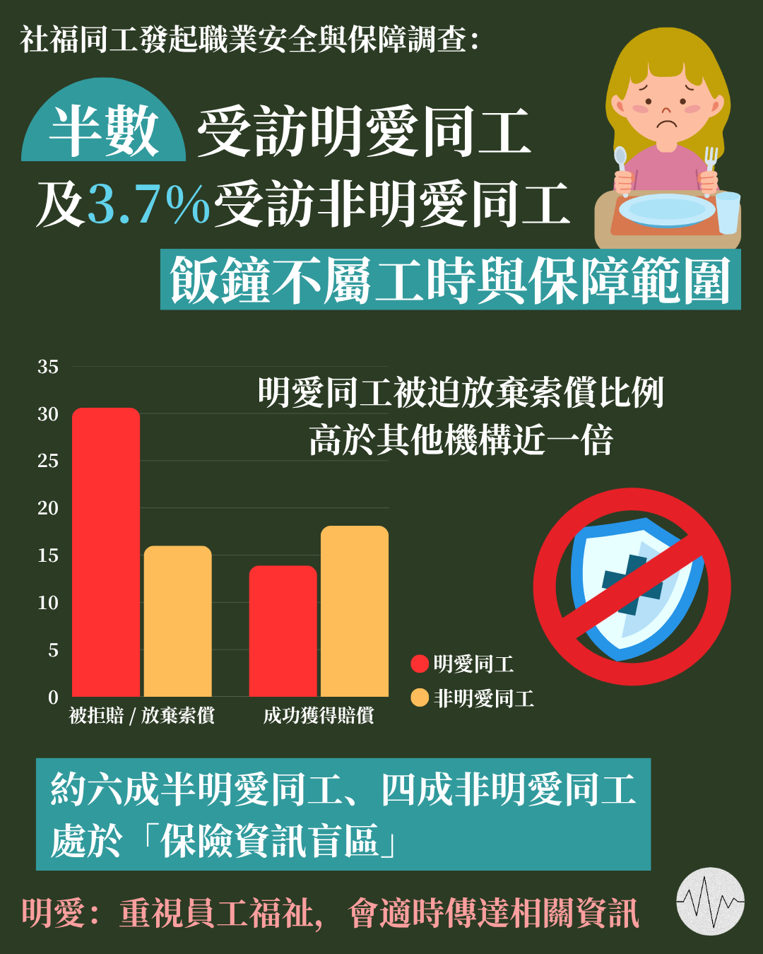 社福界同工發起職安及保障調查：半數明愛同工及3.7%非明愛機構同工飯鐘不屬工時與保障範圍