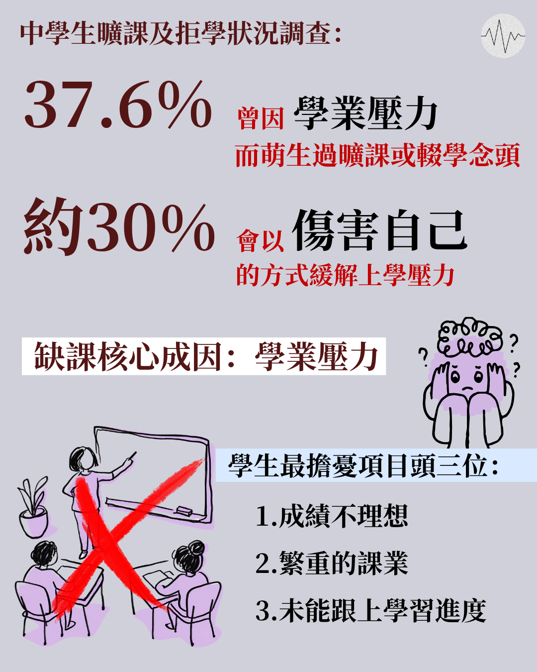 調查：37.6%中學生曾因學業壓力生曠課或輟學念頭