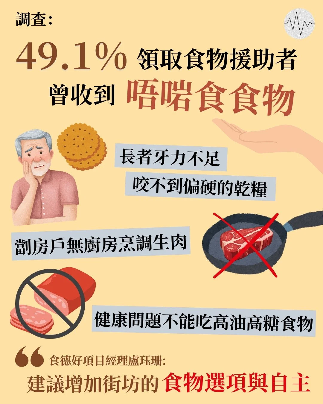 調查：49.1%領取食物援助者曾收到不適合食物