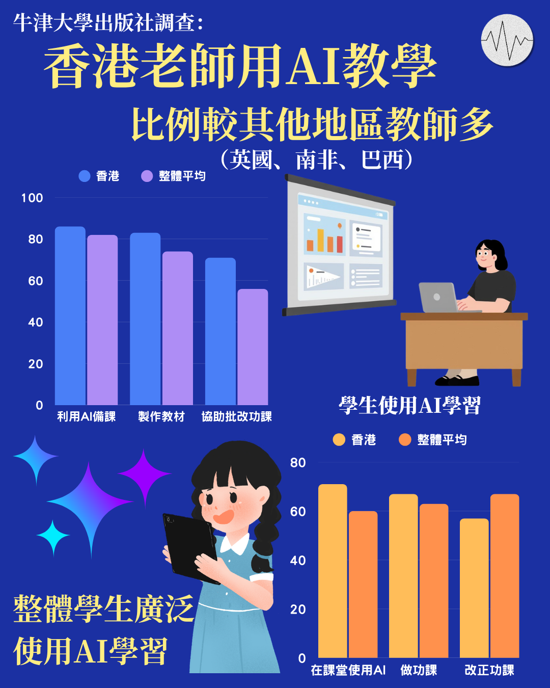 牛津大學出版社調查：香港老師用AI教學比例較其他地