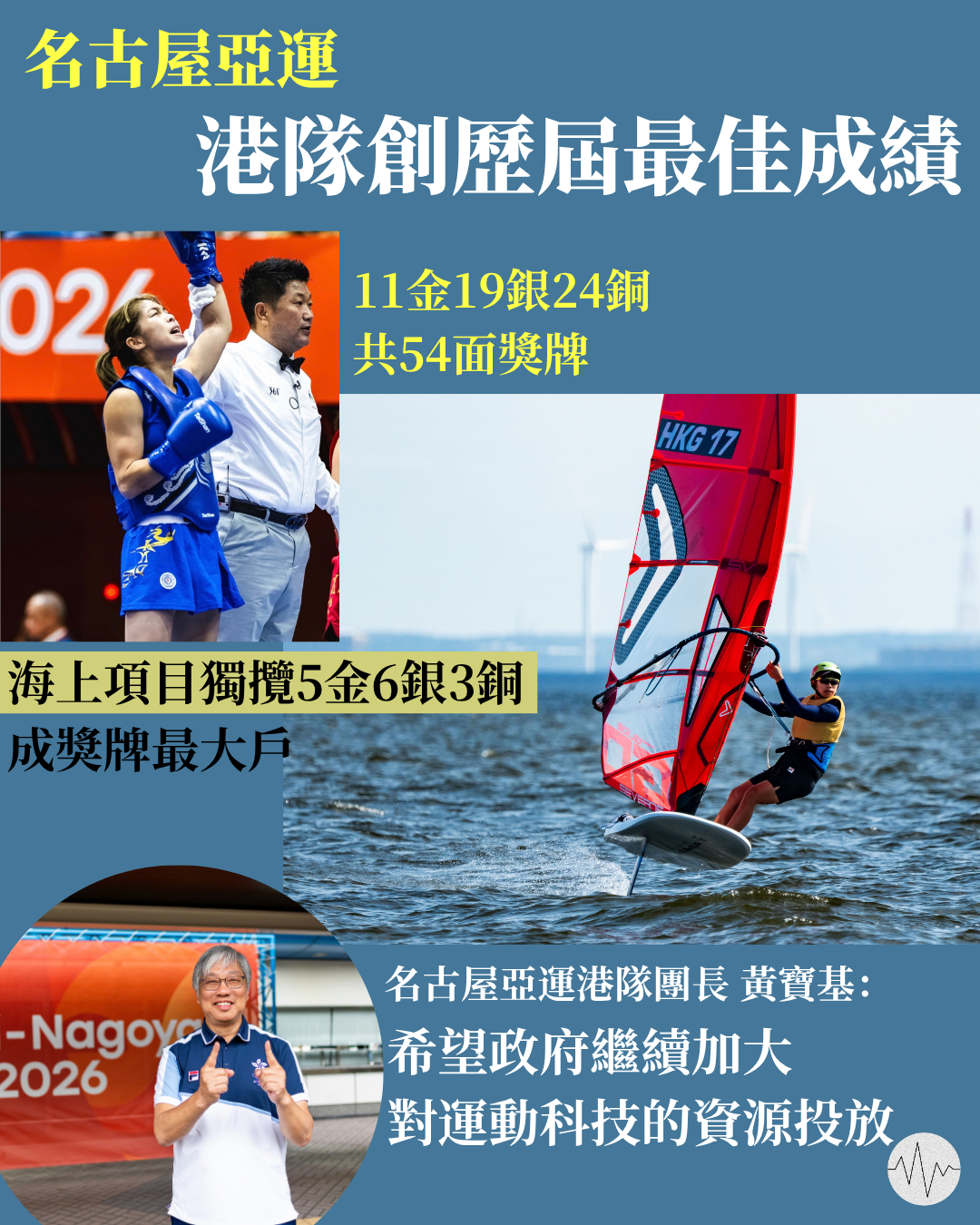 名古屋亞運 港隊創歷屆最佳成績 奪54獎牌
