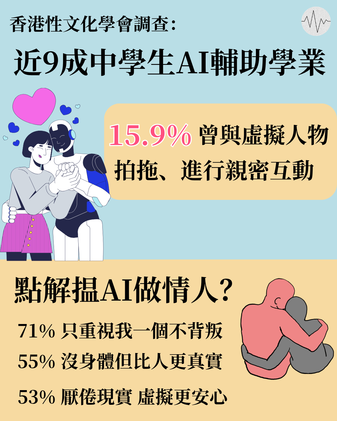 調查揭9成中學生用AI輔助學業 15.9%曾與AI拍拖、親密互動