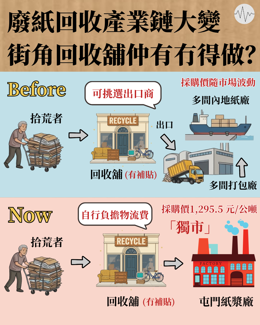 屯門環保園紙漿廠「獨市」改變回收產業鏈　回收舖質疑紙價過低&nbsp; 考慮停止相關業務