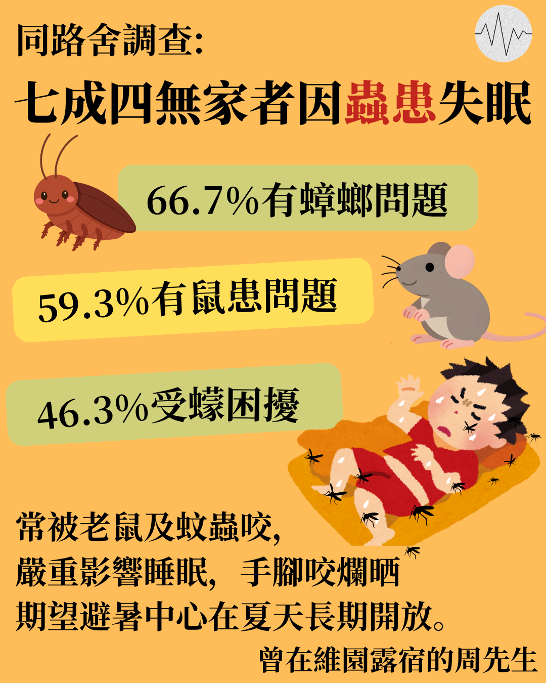 團體揭無家者受酷熱與蟲患問題困擾 有露宿點體感溫度最高達48.5°C.png