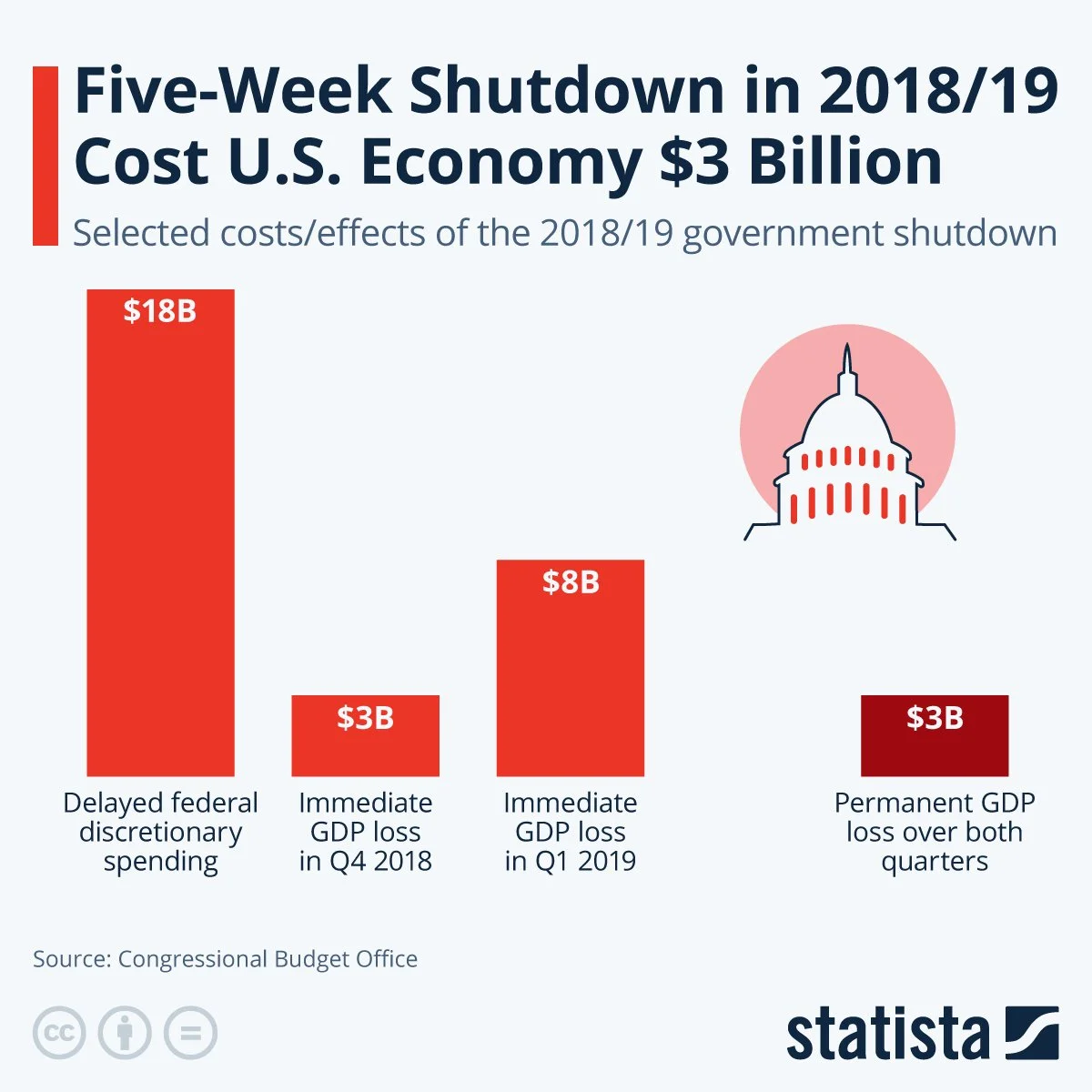 What Are the Economic Effects of a Government Shutdown?