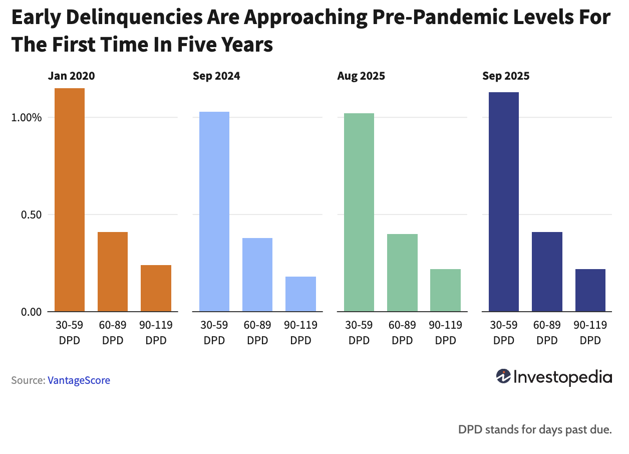 What Is Causing the Spike in Consumer Delinquency Rates?
