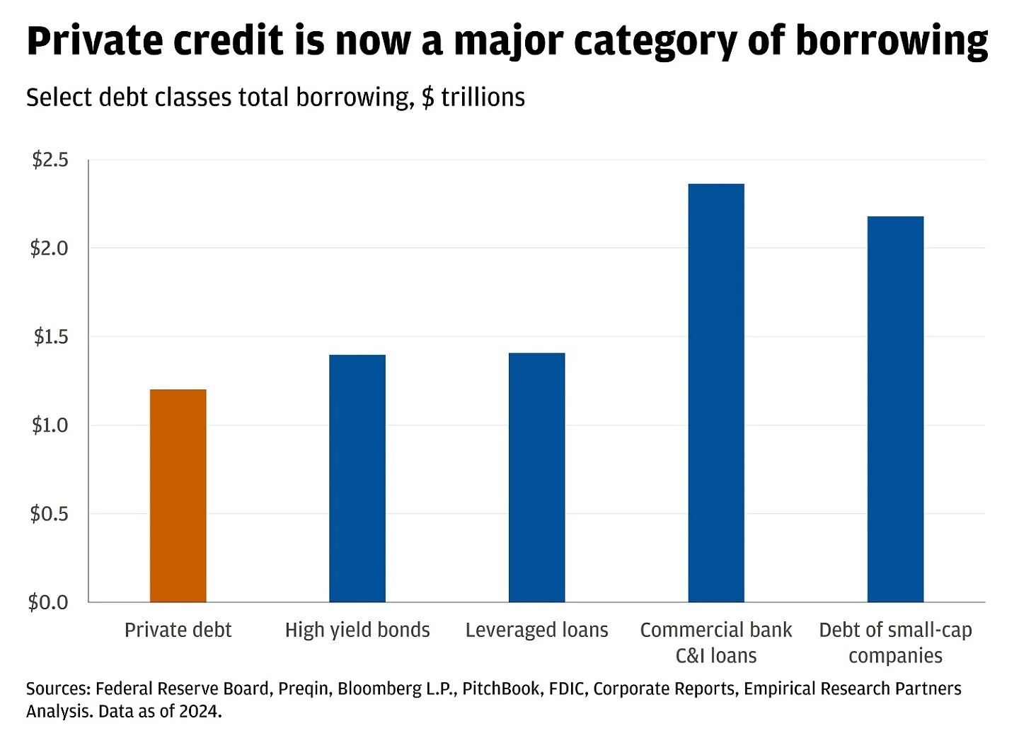 Understanding Private Credit’s Attraction