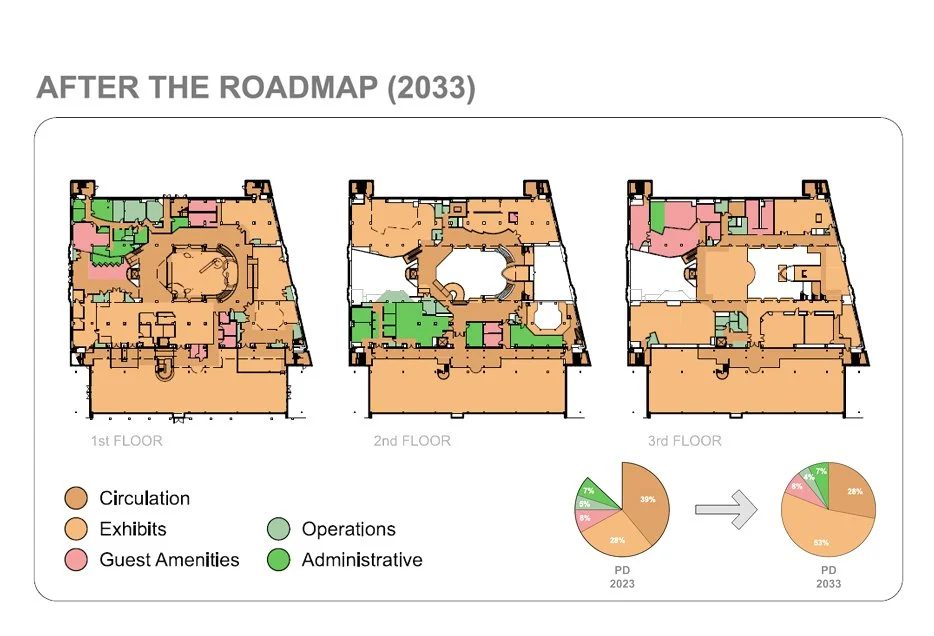 Museum Strategic Improvement Plan
