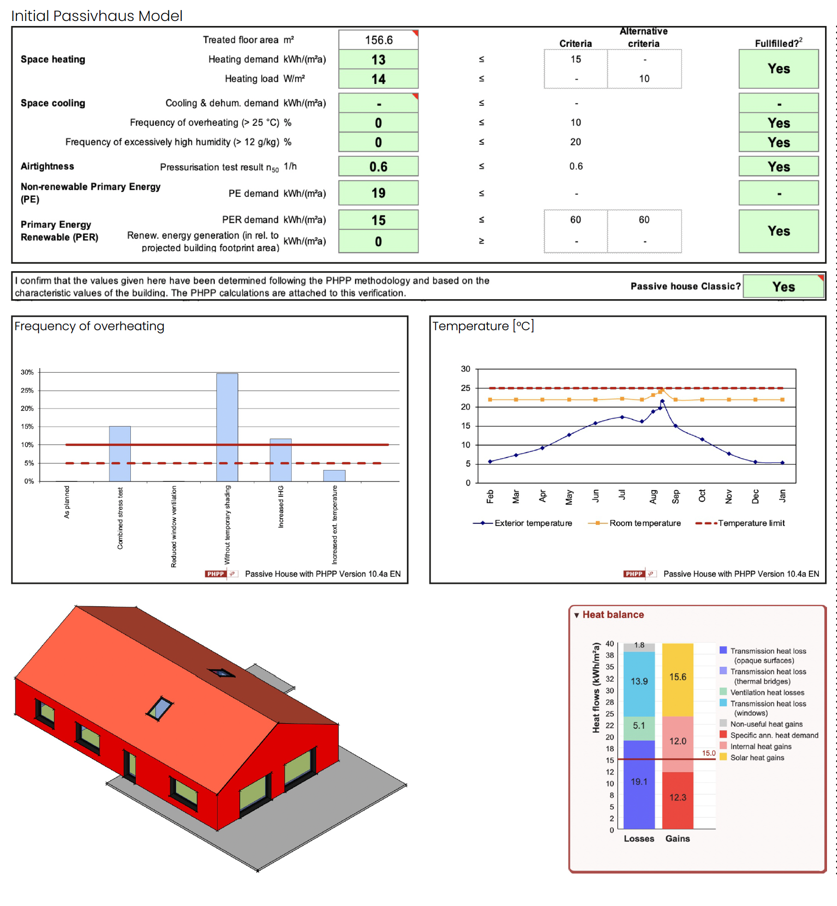 An initial PHPP model has been undertaken to assess the requirements for Passivhaus Certification