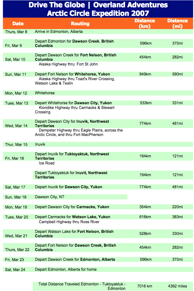 Table of itinerary for the 2007 Arctic Circle Expedition, detailing dates, routes, distances in kilometers and miles, from Edmonton, Alberta to Dawson Creek, Fort Nelson, Whitehorse, Dawson City, Inuvik, Tuktoyaktuk, Watson Lake, Fort Nelson, and back to Edmonton.