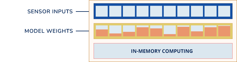 Pimcic PIMIC — Process-in-Memory Integrated Circuit