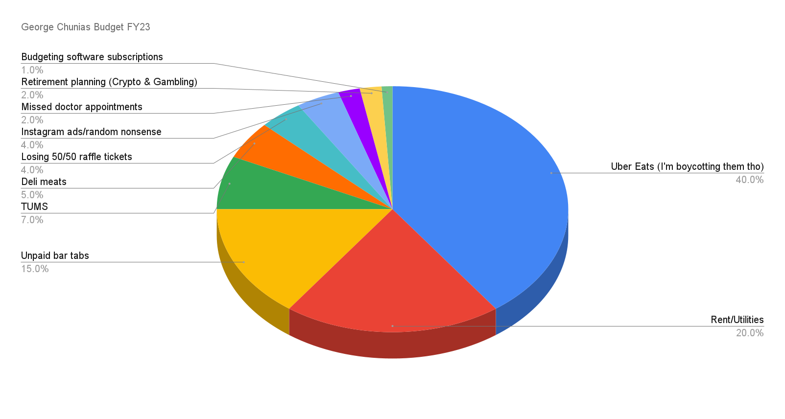 Breaking down my budget