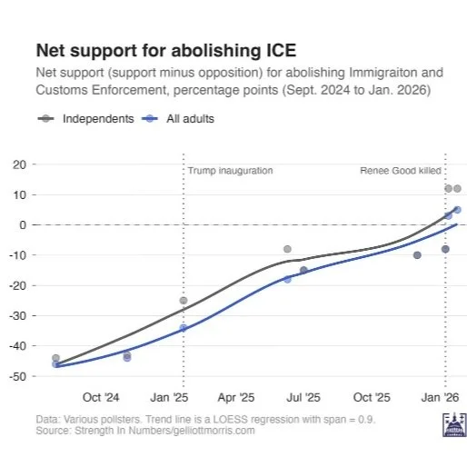 it is time to ABOLISH ICE... so says the majority of the country. #abolishice #iceout