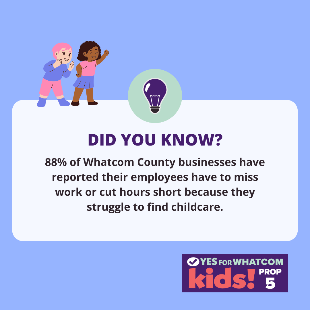 88% of Whatcom County businesses have reported their employees have to miss work or cut hours short because they struggle to fin.png