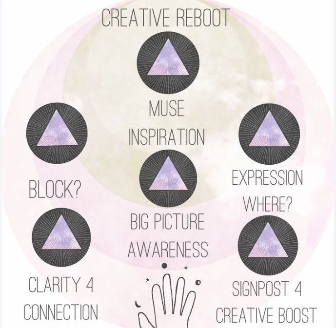 Diagram showing different aspects of creative reboot with a central triangle icon labeled 'Muse Inspiration' and surrounding triangles indicating various concepts like 'Block?', 'Expression', 'Signpost', 'Clarity', and 'Big Picture Awareness'.