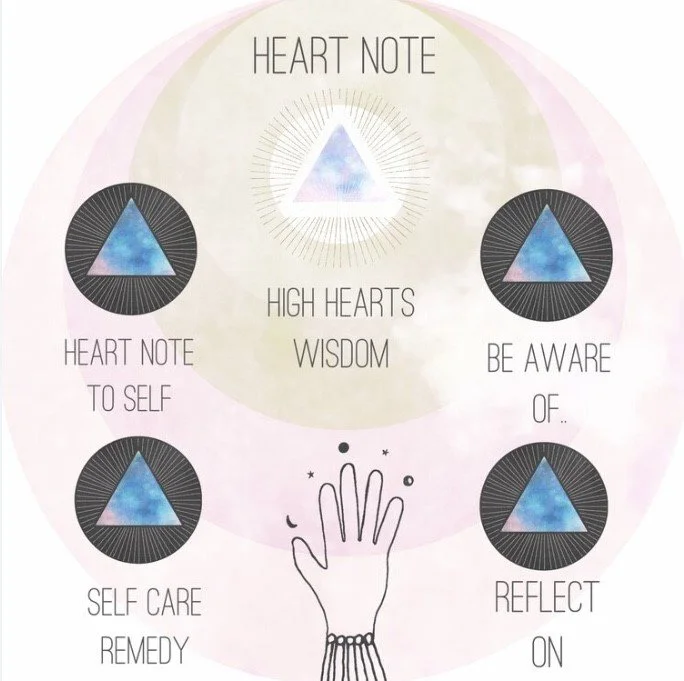 A spiritual or inspirational graphic with the title "Heart Note" and the phrases "High Hearts Wisdom," "Heart Note to Self," "Self Care Remedy," "Be Aware of...," and "Reflect on." It features five circular symbols, each with a blue triangle inside and radiating lines, arranged around a central stylized hand with small decorative elements. The background is soft pastel colors.