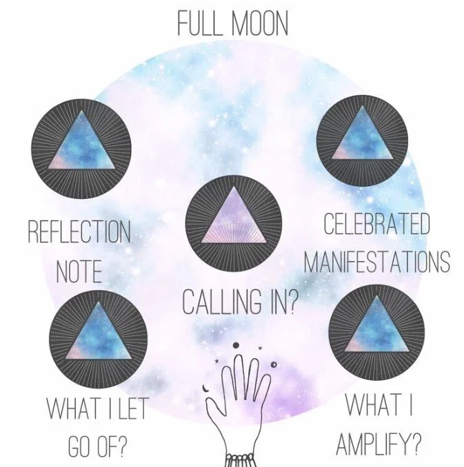 Diagram of a full moon with five triangles and related questions about reflection, celebration, letting go, manifesting, calling in, and amplifying desires.