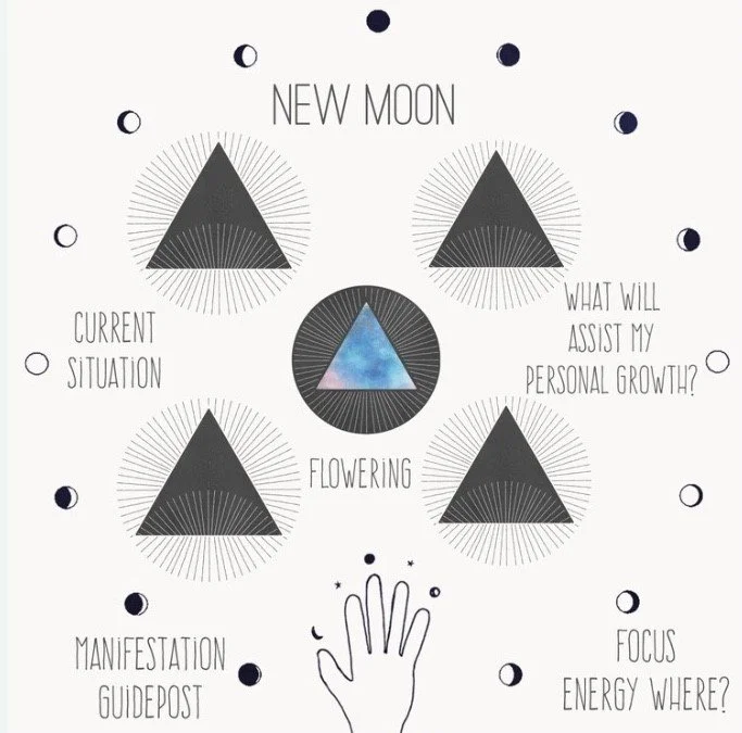 Diagram about personal growth with symbols: a hand, triangles, and lunar phases, labeled with phrases like 'New Moon', 'Current Situation', 'Flowering', 'Manifestation Guidepost', 'What will assist my personal growth?', and 'Focus energy where?'.