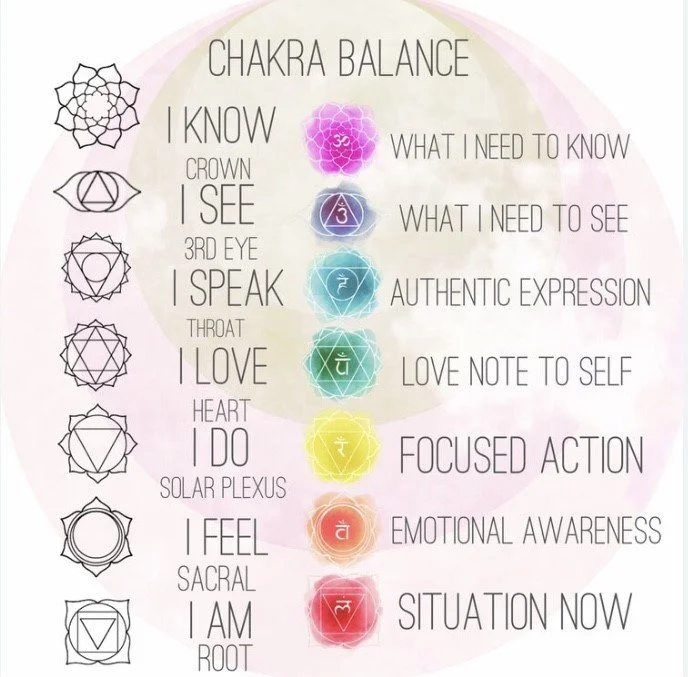 Diagram showing the chakra balance with symbols, colors, and descriptions for each chakra's qualities and needs, including crown, third eye, throat, heart, solar plexus, sacral, and root chakras.