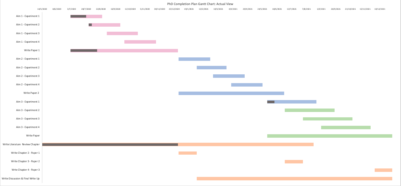 phd timeline gantt chart