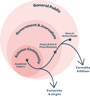 What is science communication and why is it important? | Pitch Science