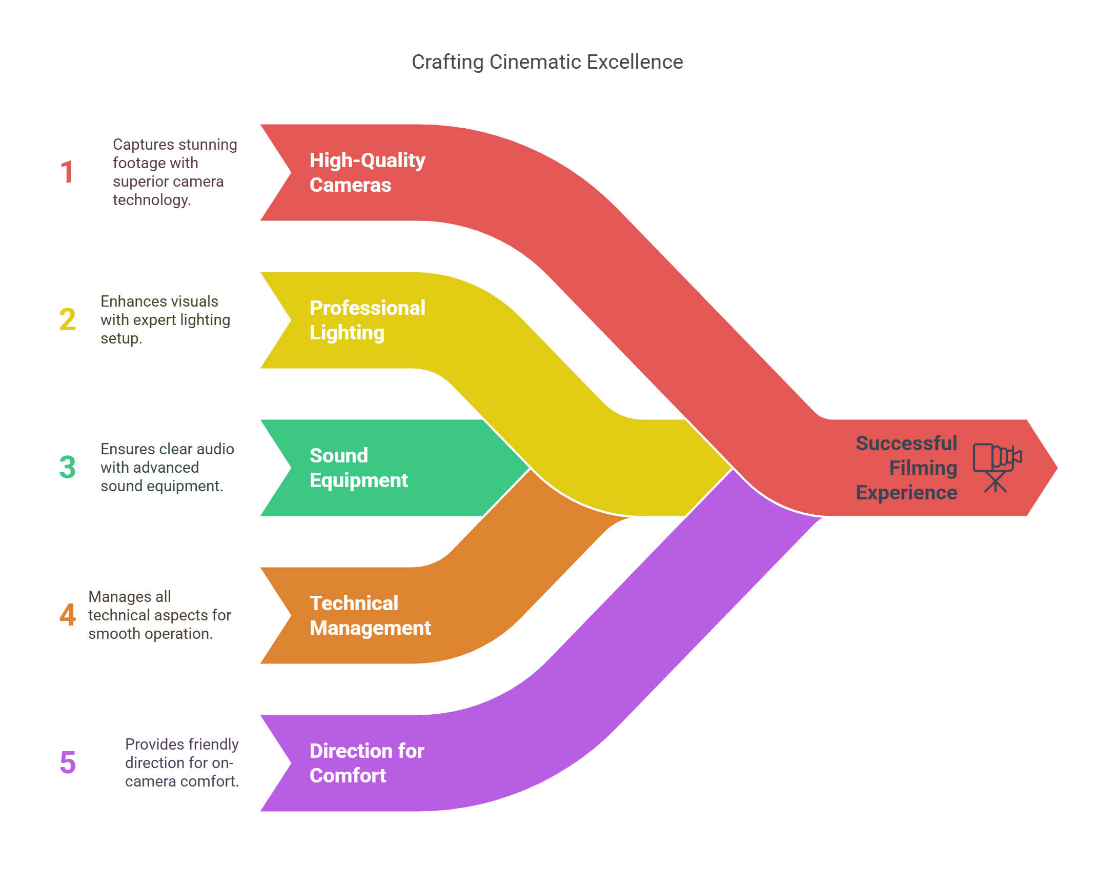 Video Performance Directions CORPORATE VIDEO PRODUCTION - Employer Branding Videos To Instill Pride ...