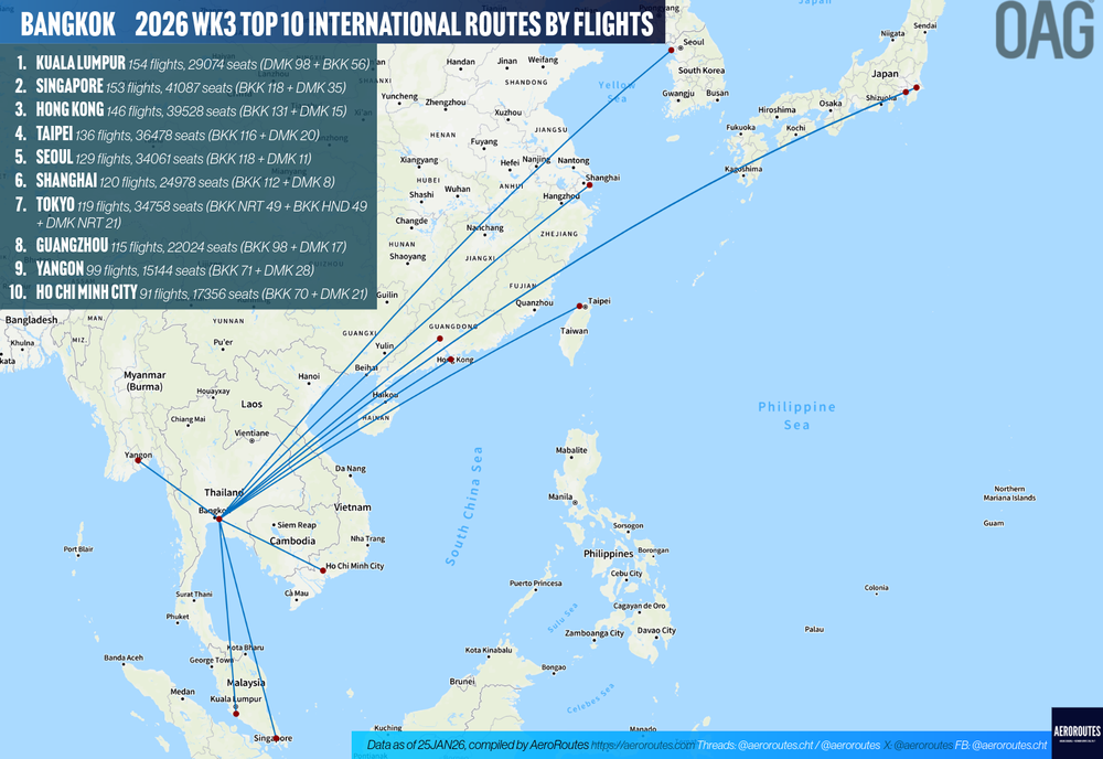 Data: Bangkok Top 10 International Routes by Flights – 2026 Week 3