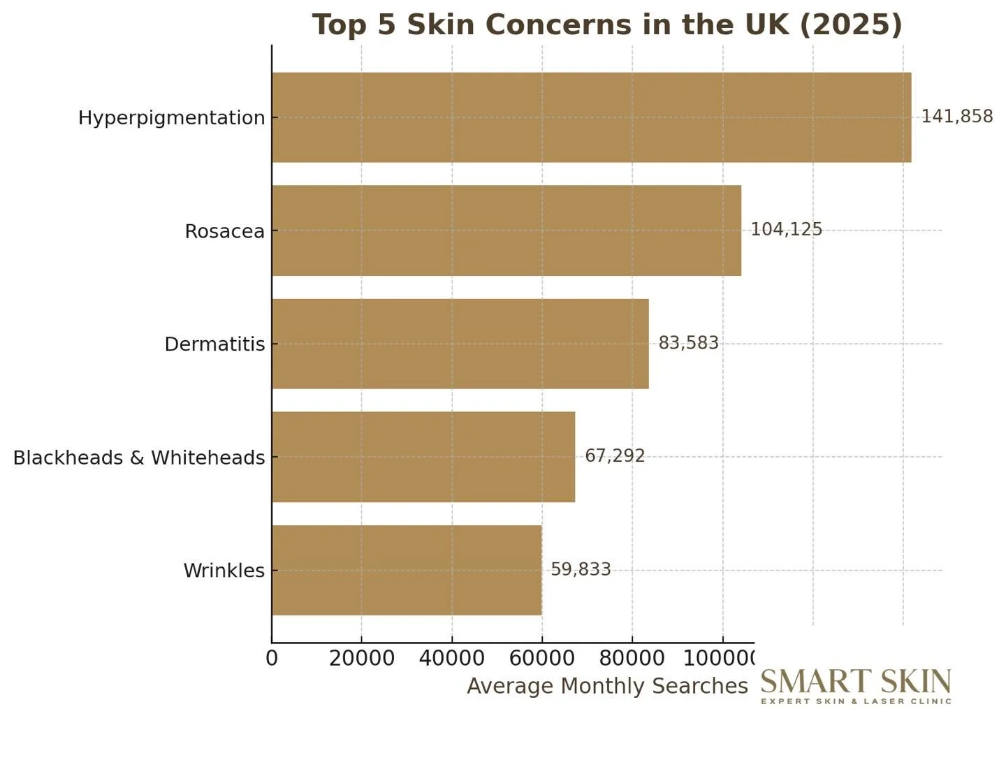 Hyperpigmentation tops the list as the UK’s #1 skin concern in 2025!
But whether it’s redness, irritation, or ageing changes, SmartSkinExpert has the treatments and expertise to restore your skin’s clarity and confidence.
Top 5 S