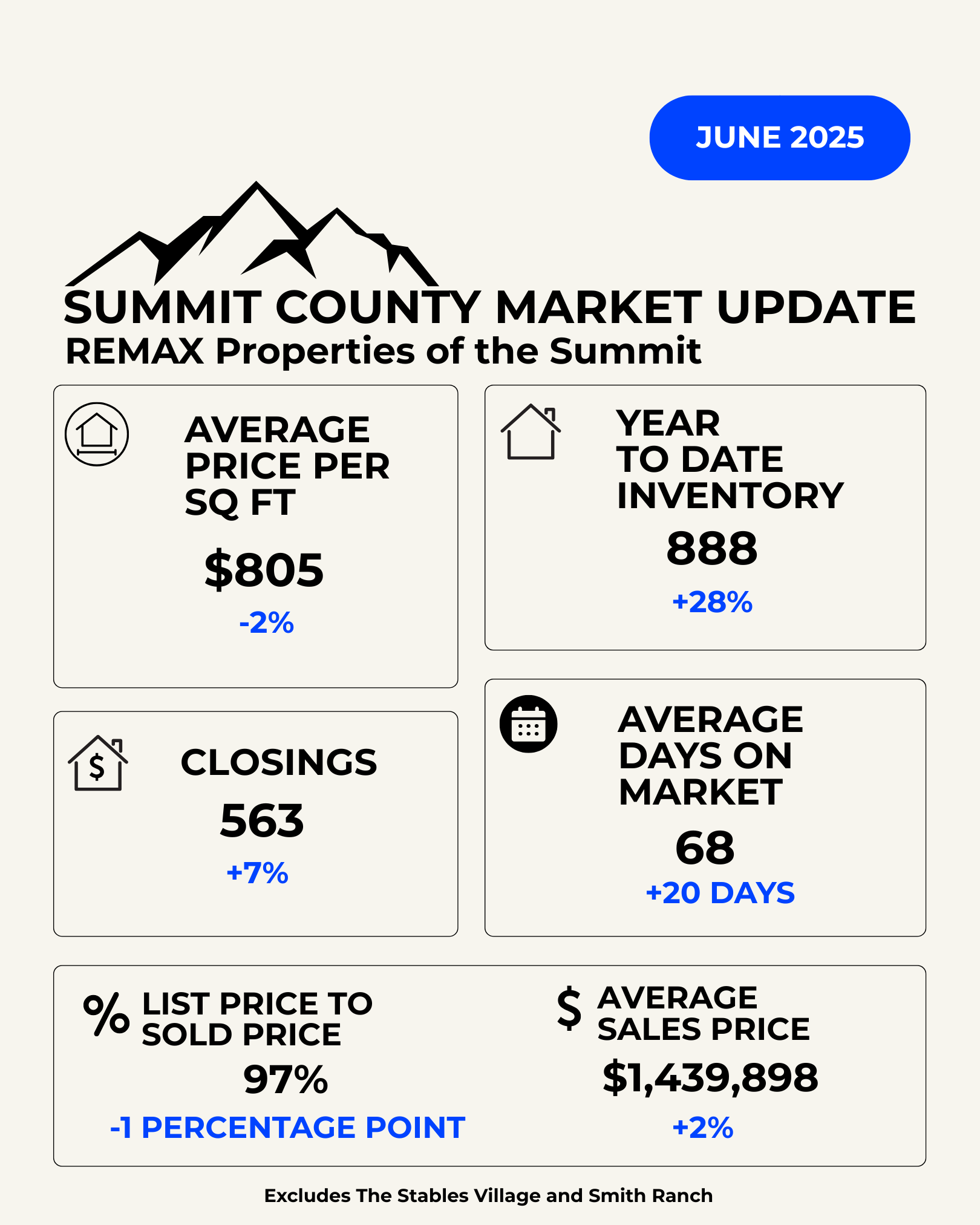 Summit County Real Estate Market Update, Through June, 30 2025