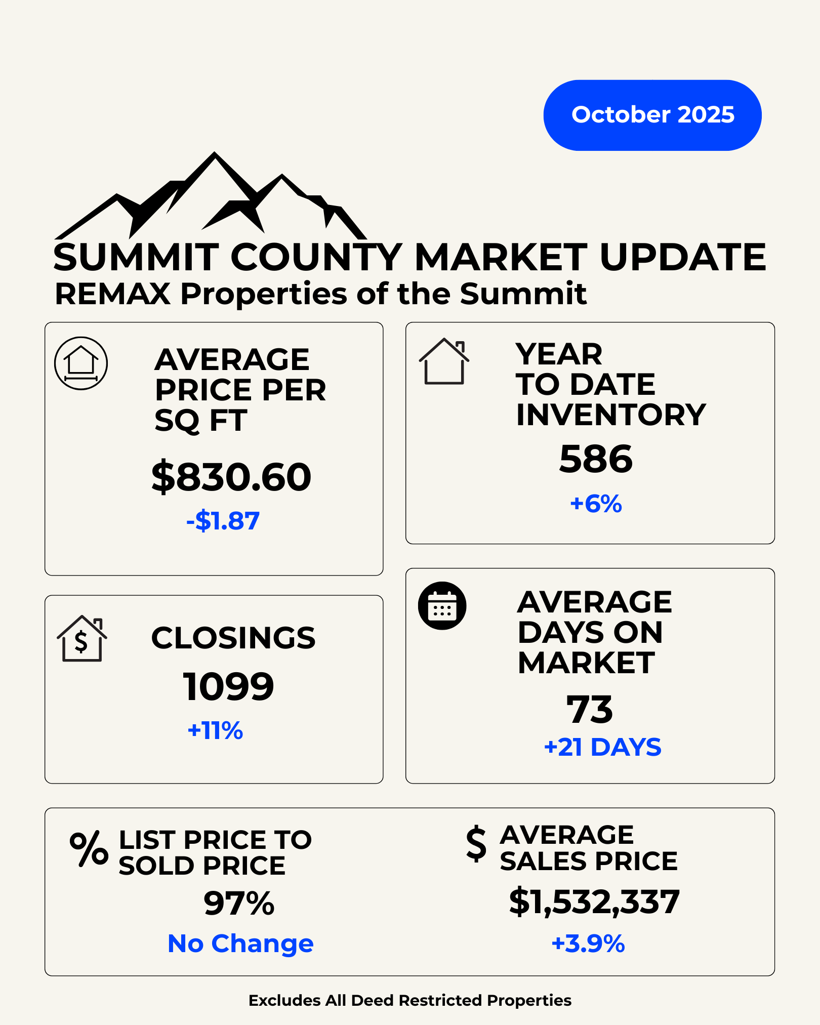 Summit County Market Update: Year to Date Through October 2025