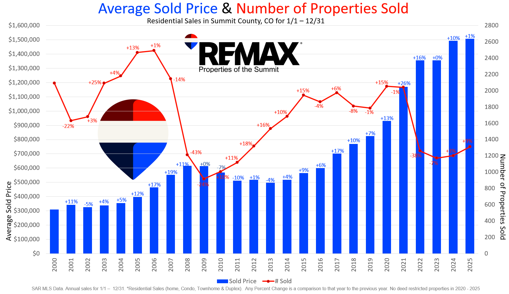 Summit County Residential Real Estate Stats 2000-2025