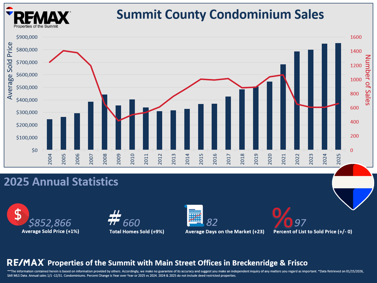 Summit County Condo Sales 2000-2025