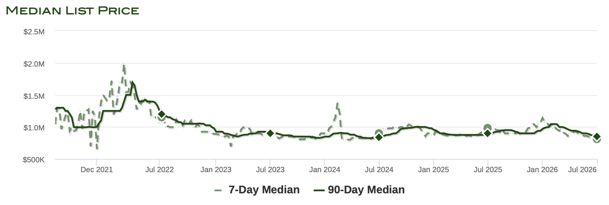 Breckenridge condo median list price over time