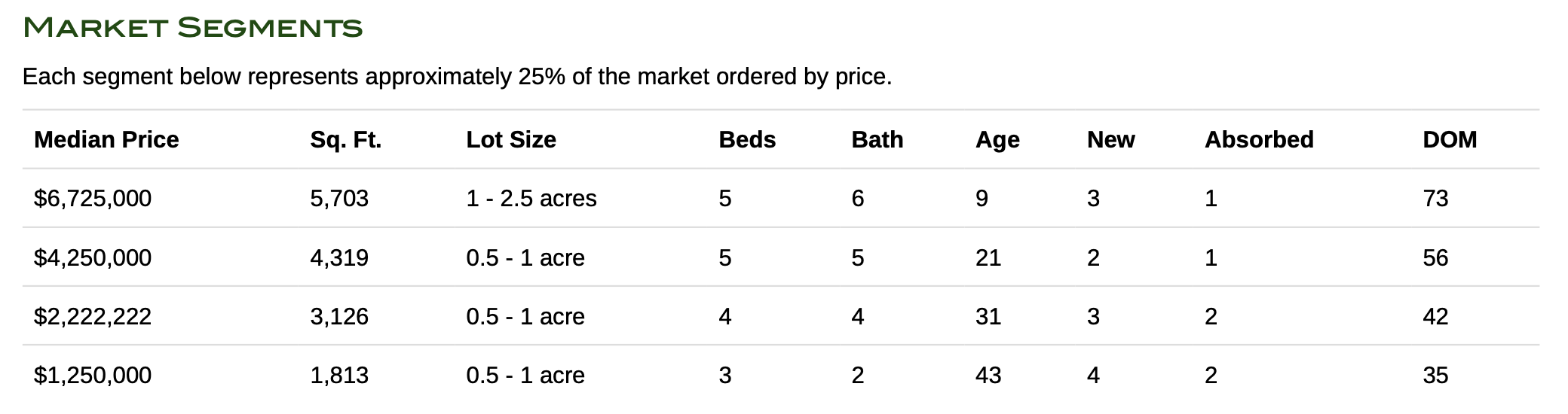 Breckenridge single-family home median days on market by price segment