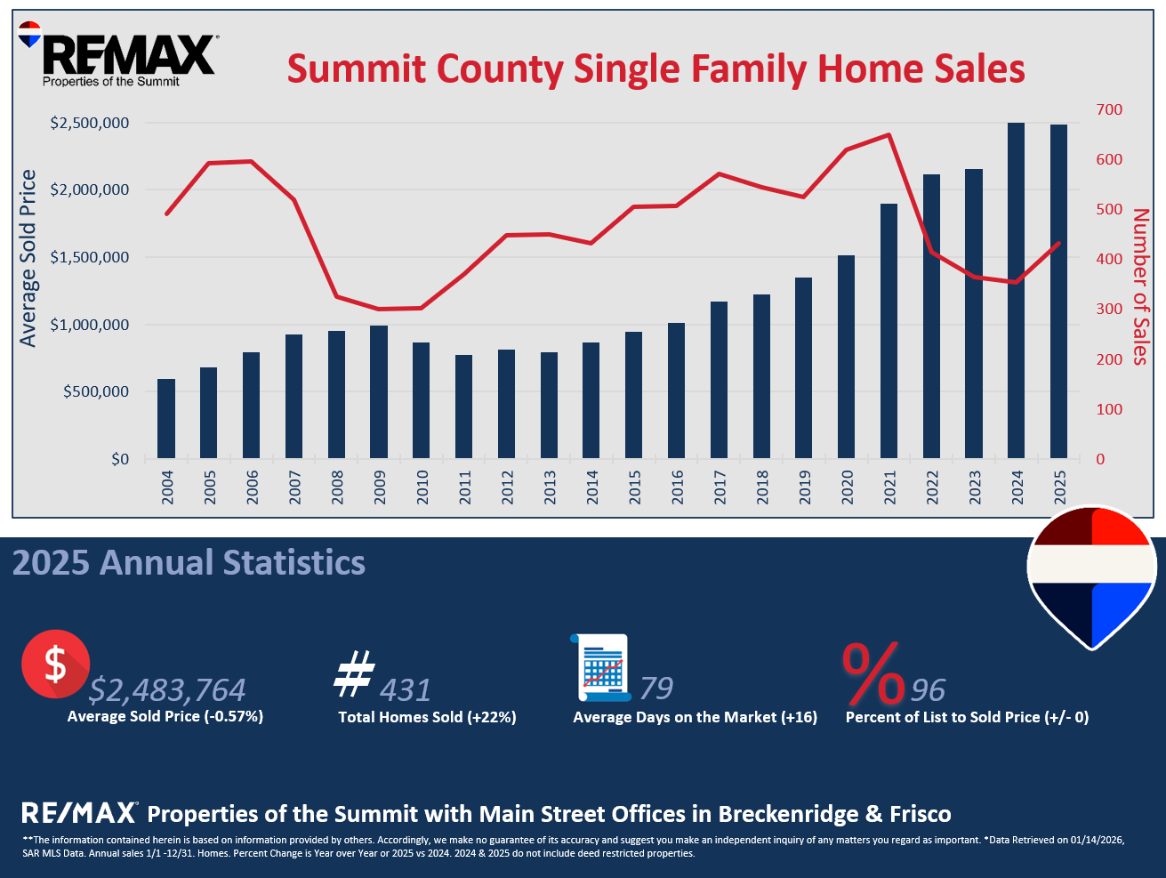 Summit County Single-Family Home Sale Stats 2000-2025
