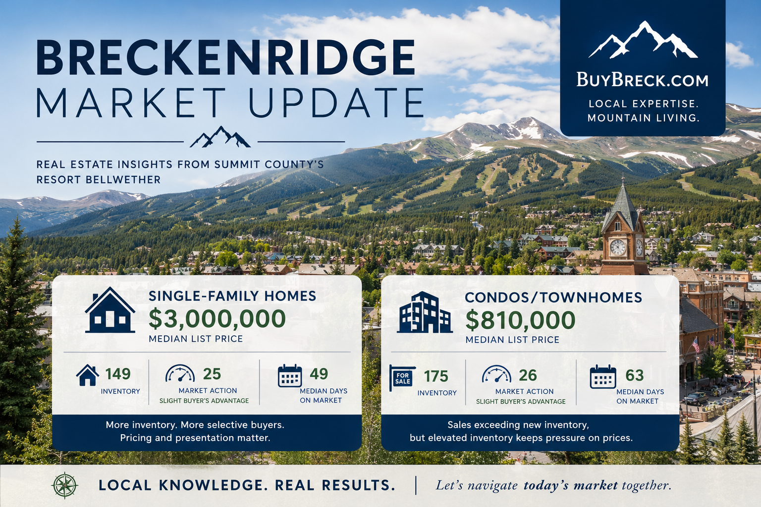 Breckenridge market update blog post