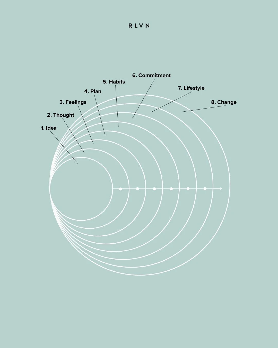 Change isn&rsquo;t a sudden leap. It begins with a simple spark of awareness and a ripple that doesn&rsquo;t look like much at first. Growth moves outward, layer by layer, asking you to expand a little further than you did yesterday. 

You start at t