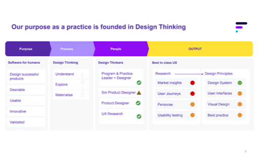A flowchart showing the purpose, process, people, and output in design thinking. The purpose is software for humans aiming to be desirable, usable, innovative, and validated. The process includes understanding, exploring, and materializing. People in