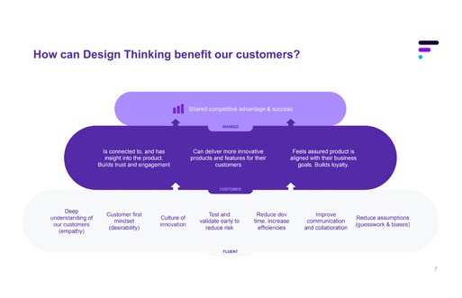 Diagram with three connected ovals illustrating how design thinking benefits customers, labeled 'Deep understanding of customers,' 'Customer first mindset,' and 'Culture of innovation,' with a purple banner at the top that says 'Shared competitive ad