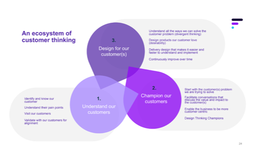 Venn diagram illustrating an ecosystem of customer thinking with three overlapping circles labeled "1. Understand our customers," "2. Champion our customers," and "3. Design for our customer(s)."