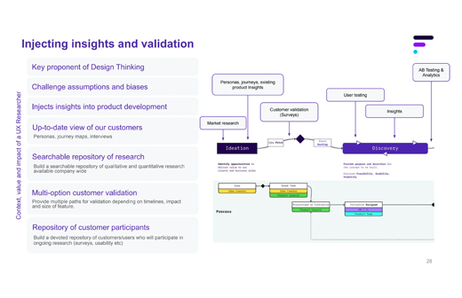 A slide from a presentation titled 'Injecting insights and validation' detailing the process of design thinking with stages such as 'Personas, journeys, existing product insights,' 'Customer validation (Survey),' 'User testing,' and 'Insights.' It in