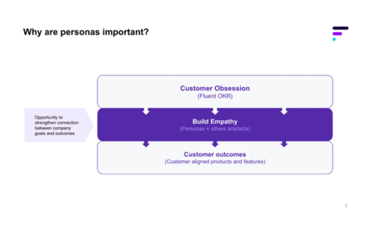 Flowchart titled 'Why are personas important?' illustrating the process from customer obsession to customer outcomes. It shows customer obsession at the top, build empathy in the middle, and customer outcomes at the bottom, with a note about strength