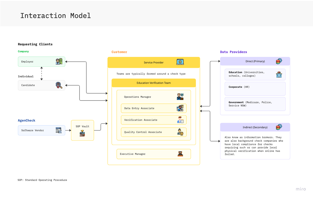 Diagram illustrating the Interaction Model with sections for Requesting Clients, Data Providers, and AgenCheck, including roles like Employer, Candidate, Software Vendor, and Service Provider, and components like Education Verification Team and SOP V