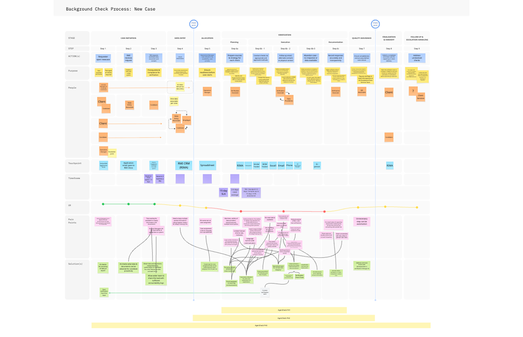 Flowchart titled 'Background Check Process: New Case' with columns for stages, actions, purpose, people, tools, and other steps in a background check workflow. It includes color-coded notes and diagrams, with many sticky notes and connecting lines.