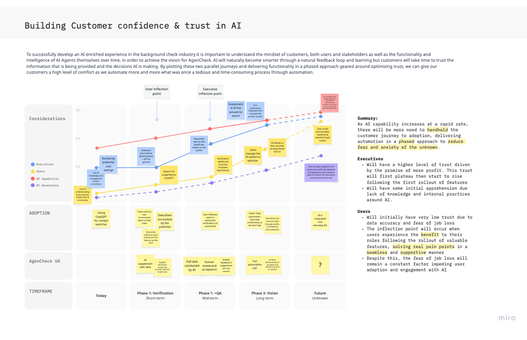 A detailed infographic titled "Building Customer confidence & trust in AI" illustrating a timeline and considerations for AI implementation, with sections on considerations, adoption, UX, and phase timelines, including notes and summaries.