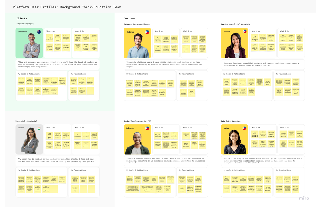 A digital infographic displays user profiles for background checks, featuring silhouettes of six team members with descriptions of roles, motivations, frustrations, goals, and qualifications.