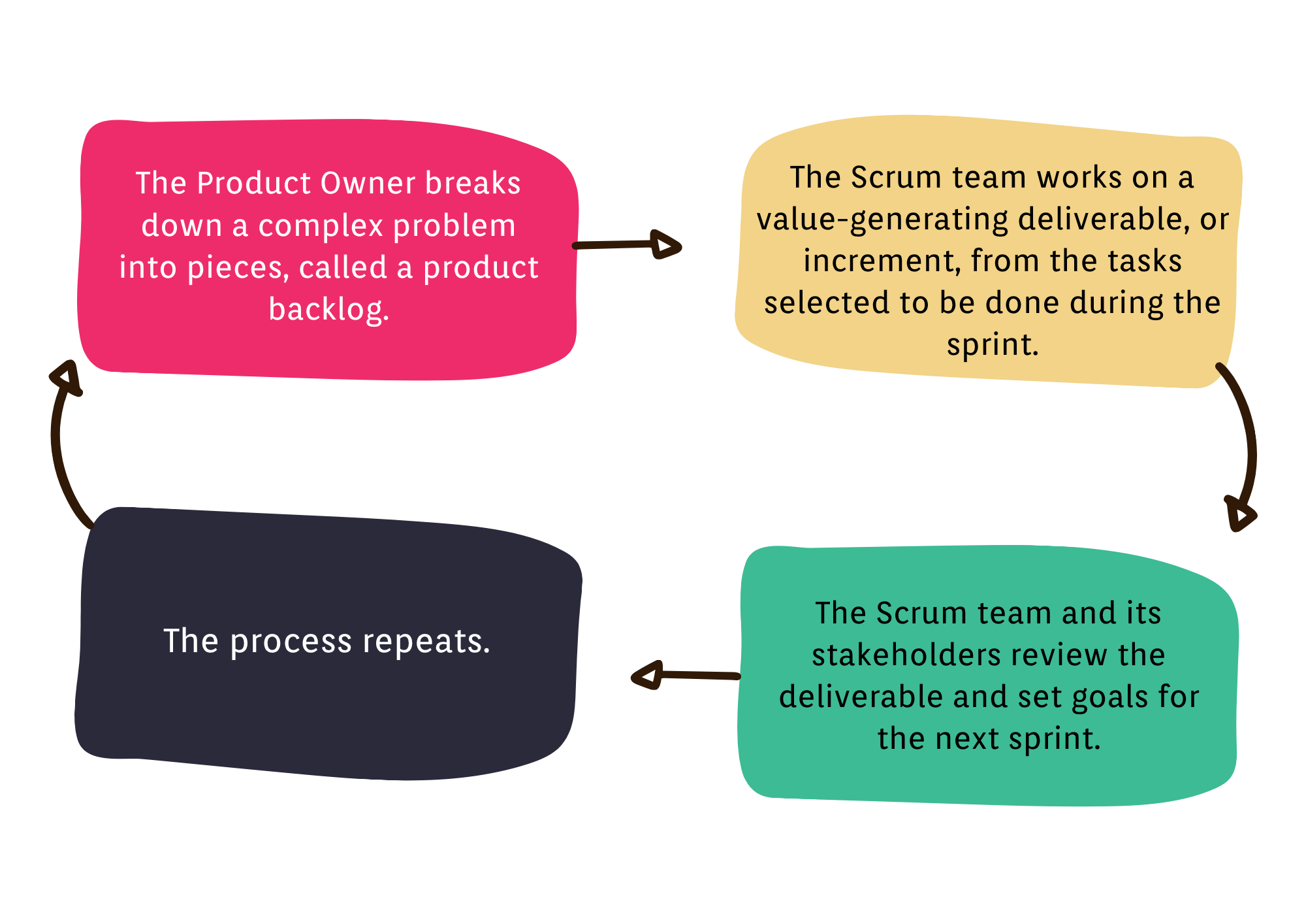 Chart depicting the cyclical Scrum process in a nutshell.