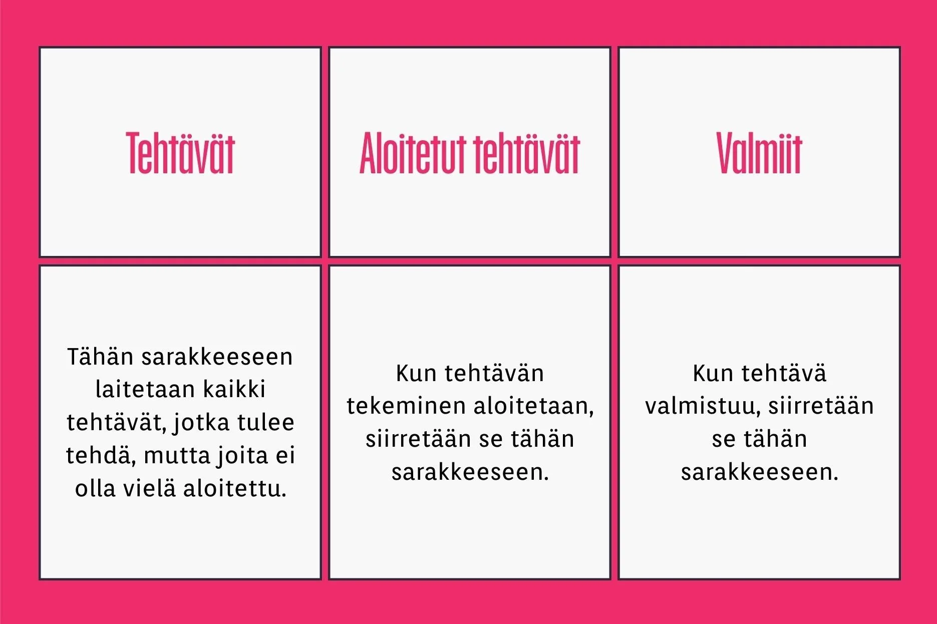 Kuva taulukosta, jossa on kolme saraketta: tehtävät, aloitetut tehtävät ja valmiit.